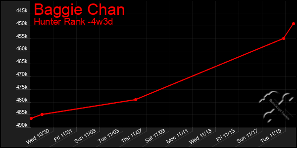 Last 31 Days Graph of Baggie Chan