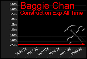 Total Graph of Baggie Chan