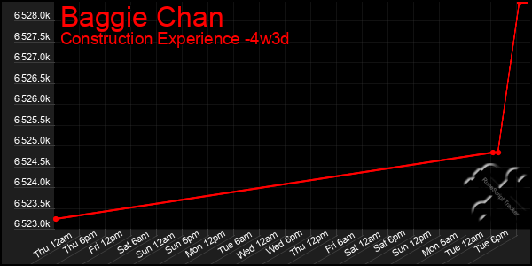 Last 31 Days Graph of Baggie Chan