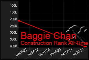 Total Graph of Baggie Chan