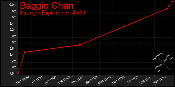 Last 31 Days Graph of Baggie Chan