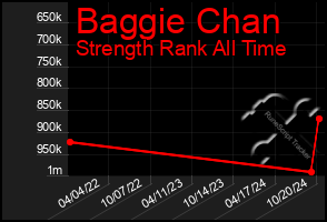 Total Graph of Baggie Chan