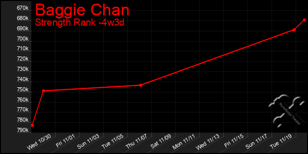 Last 31 Days Graph of Baggie Chan