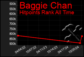 Total Graph of Baggie Chan