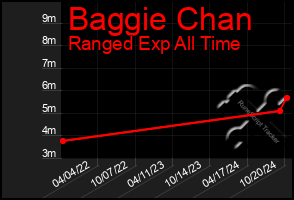 Total Graph of Baggie Chan