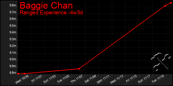 Last 31 Days Graph of Baggie Chan