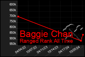 Total Graph of Baggie Chan