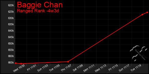 Last 31 Days Graph of Baggie Chan