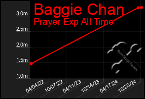 Total Graph of Baggie Chan