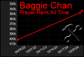 Total Graph of Baggie Chan