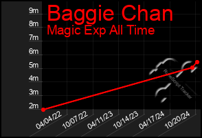 Total Graph of Baggie Chan