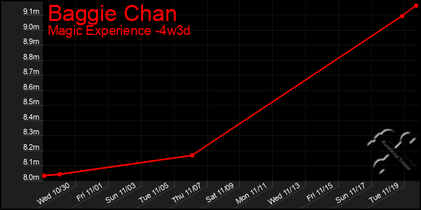 Last 31 Days Graph of Baggie Chan