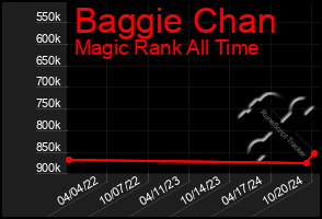 Total Graph of Baggie Chan