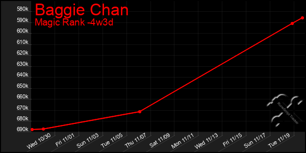 Last 31 Days Graph of Baggie Chan