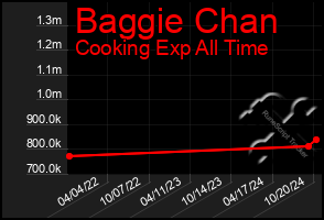 Total Graph of Baggie Chan