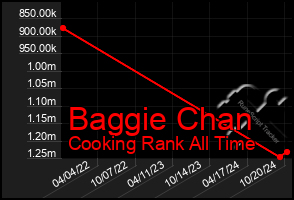 Total Graph of Baggie Chan