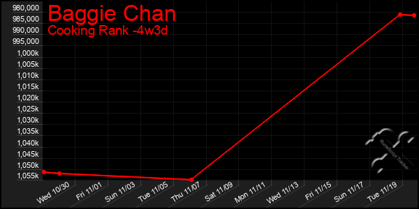 Last 31 Days Graph of Baggie Chan