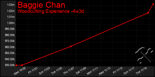 Last 31 Days Graph of Baggie Chan