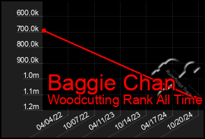 Total Graph of Baggie Chan