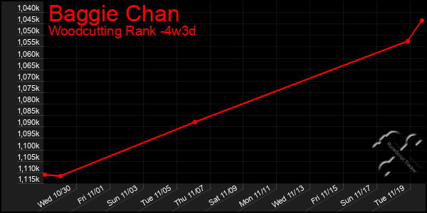 Last 31 Days Graph of Baggie Chan