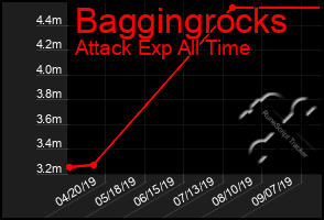 Total Graph of Baggingrocks