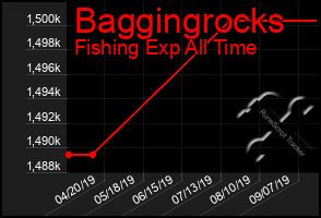 Total Graph of Baggingrocks