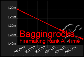 Total Graph of Baggingrocks