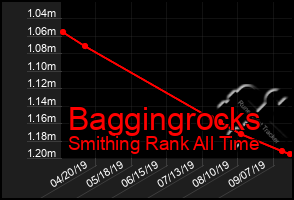 Total Graph of Baggingrocks