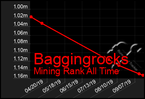 Total Graph of Baggingrocks