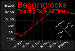 Total Graph of Baggingrocks