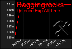 Total Graph of Baggingrocks