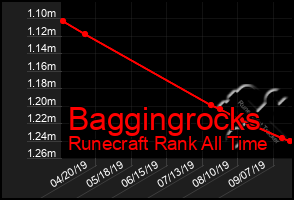 Total Graph of Baggingrocks