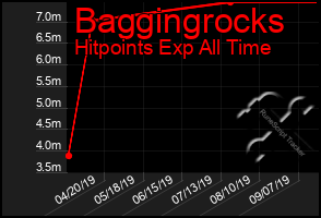 Total Graph of Baggingrocks