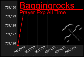 Total Graph of Baggingrocks