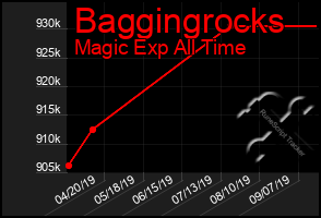 Total Graph of Baggingrocks