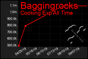 Total Graph of Baggingrocks