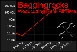 Total Graph of Baggingrocks