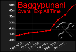 Total Graph of Baggypunani