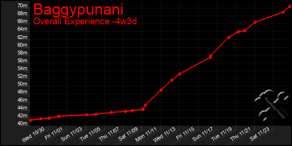 Last 31 Days Graph of Baggypunani