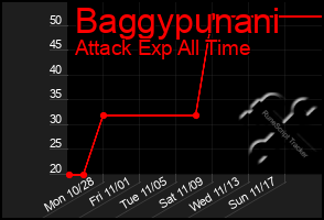 Total Graph of Baggypunani