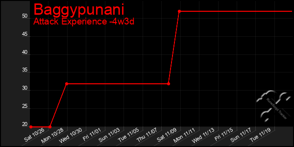 Last 31 Days Graph of Baggypunani