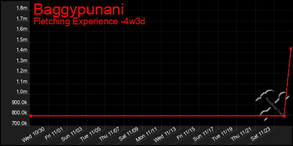 Last 31 Days Graph of Baggypunani