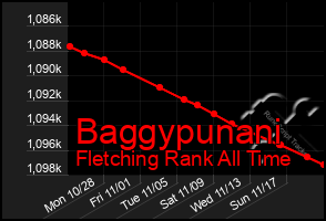 Total Graph of Baggypunani