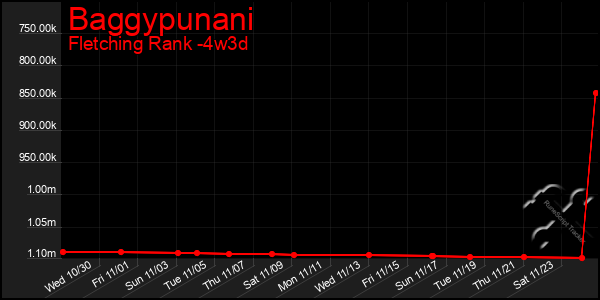 Last 31 Days Graph of Baggypunani