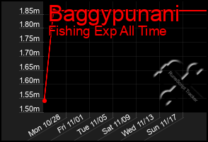 Total Graph of Baggypunani