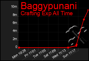 Total Graph of Baggypunani