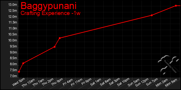 Last 7 Days Graph of Baggypunani