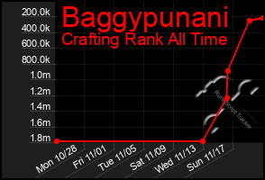 Total Graph of Baggypunani