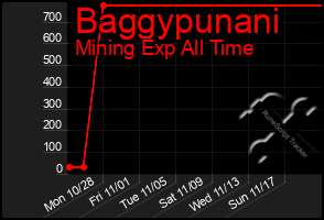 Total Graph of Baggypunani