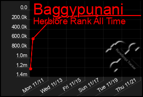 Total Graph of Baggypunani